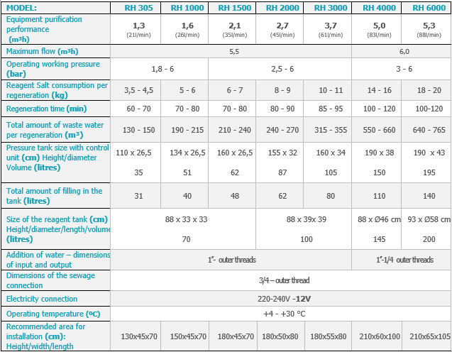 RH table parametres EN